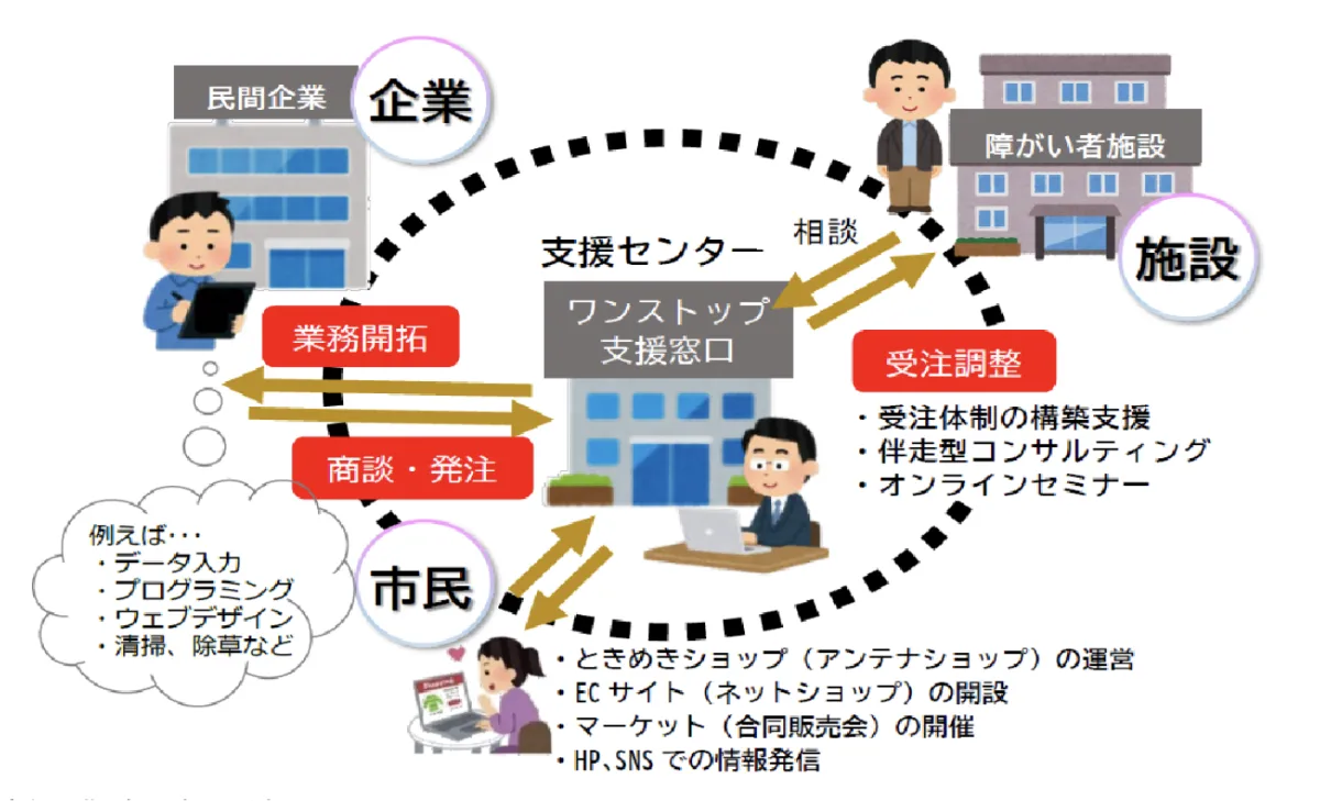 支援センターが中心となって企業と施設と市民を繋ぎます。