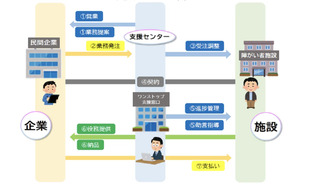 支援センターが中心となって企業と施設と市民を繋ぎます。